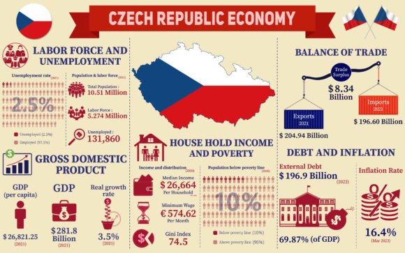 Visualizing Economic Strength: A Deep Dive with Czech Republic Economy Infographics